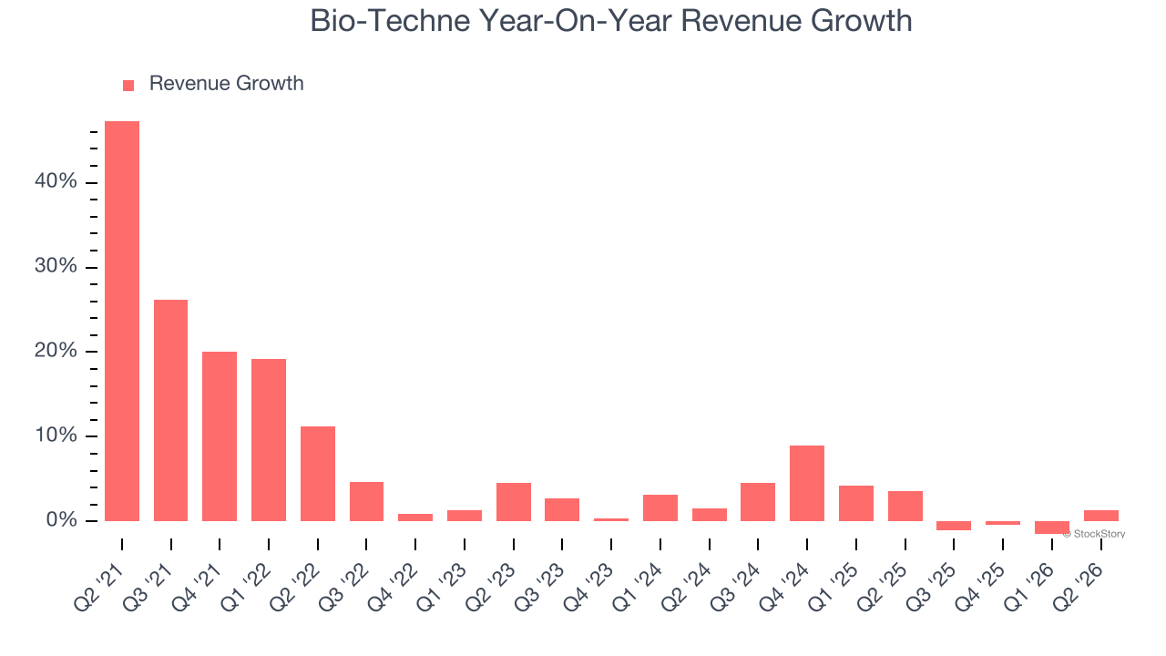 Bio-Techne Year-On-Year Revenue Growth