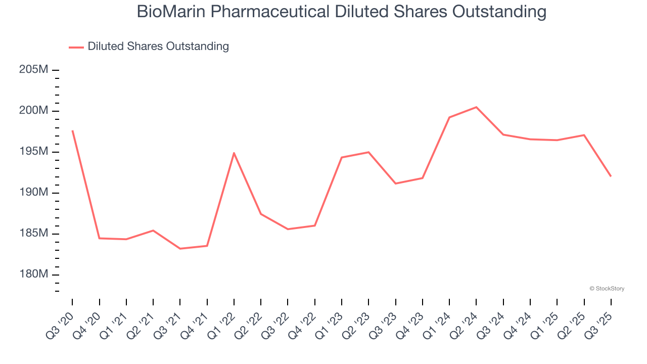 BioMarin Pharmaceutical Diluted Shares Outstanding