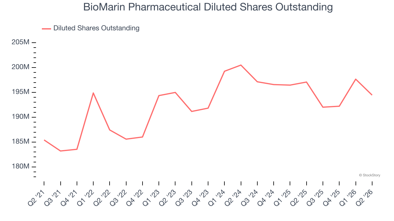 BioMarin Pharmaceutical Diluted Shares Outstanding