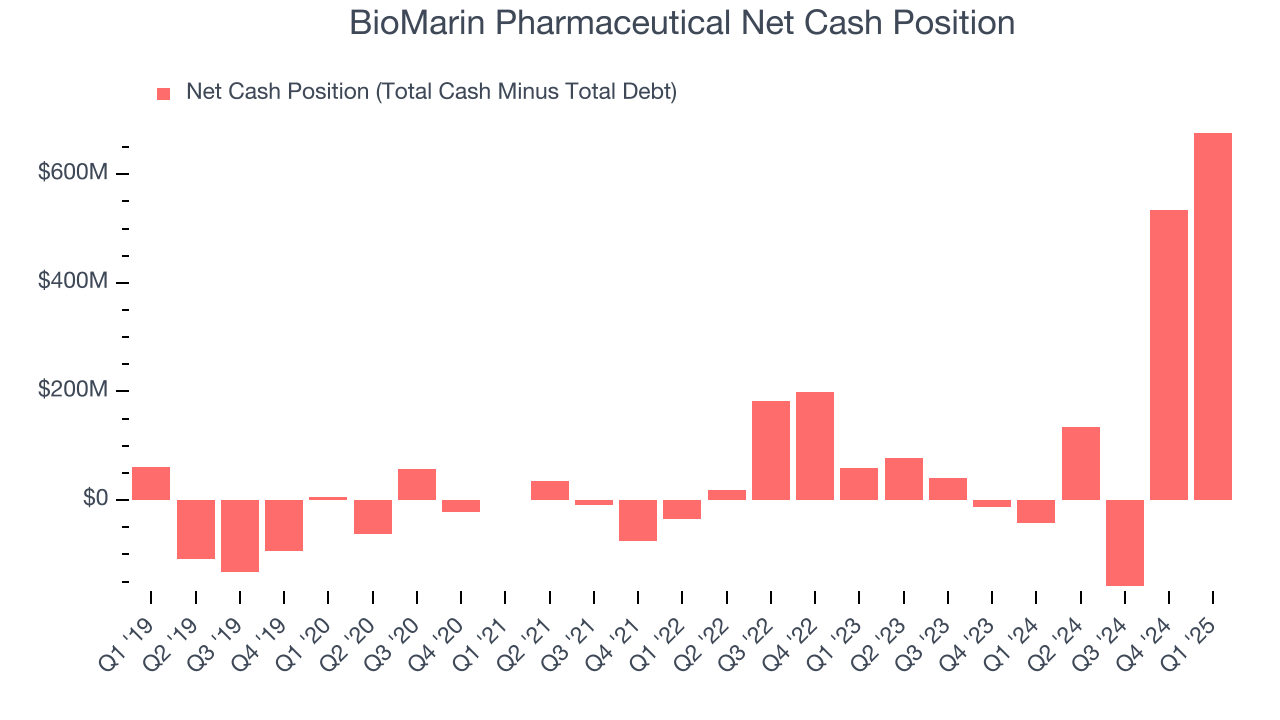 BioMarin Pharmaceutical Net Cash Position