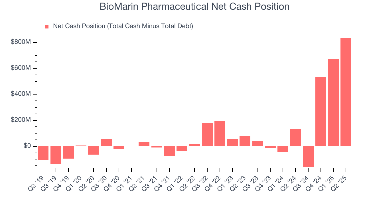 BioMarin Pharmaceutical Net Cash Position