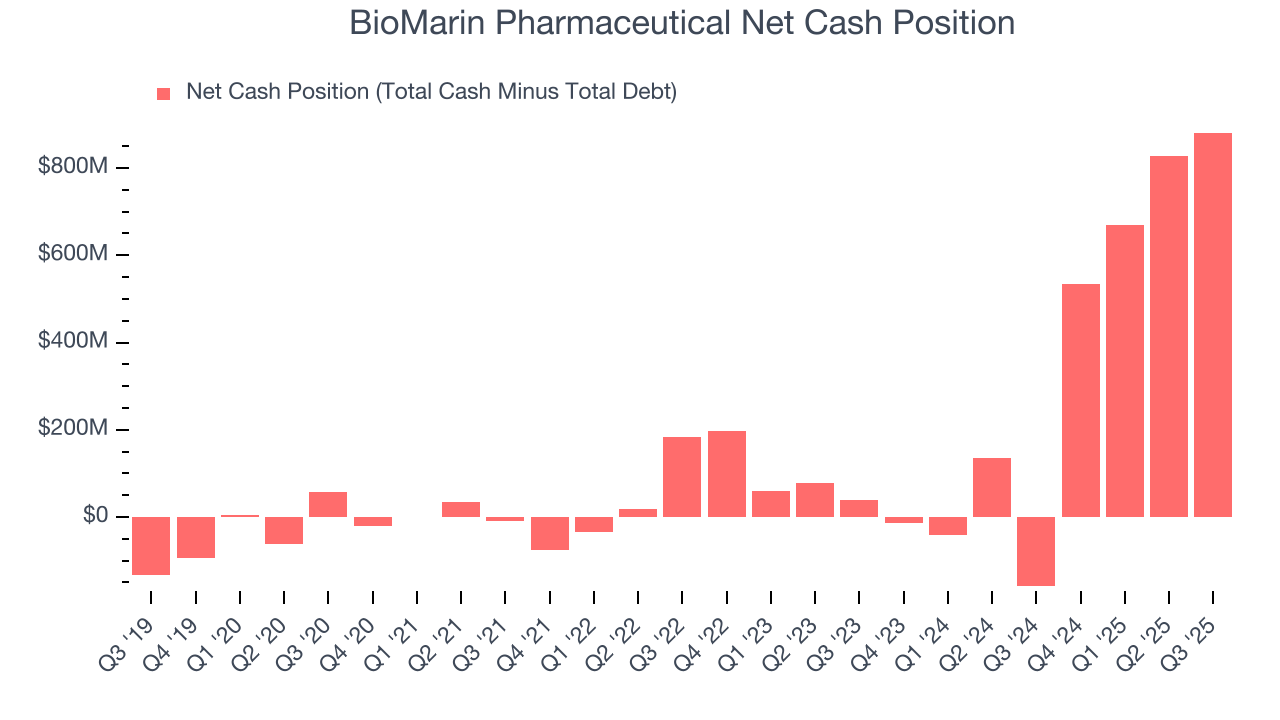 BioMarin Pharmaceutical Net Cash Position