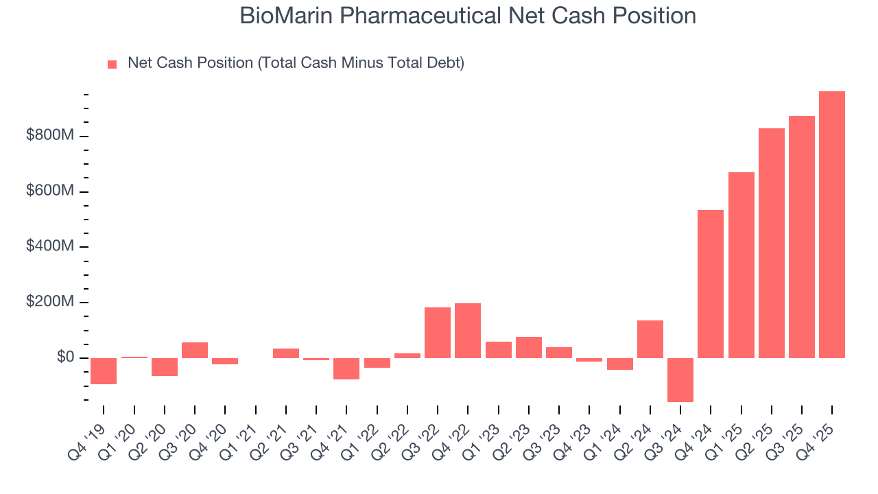 BioMarin Pharmaceutical Net Cash Position
