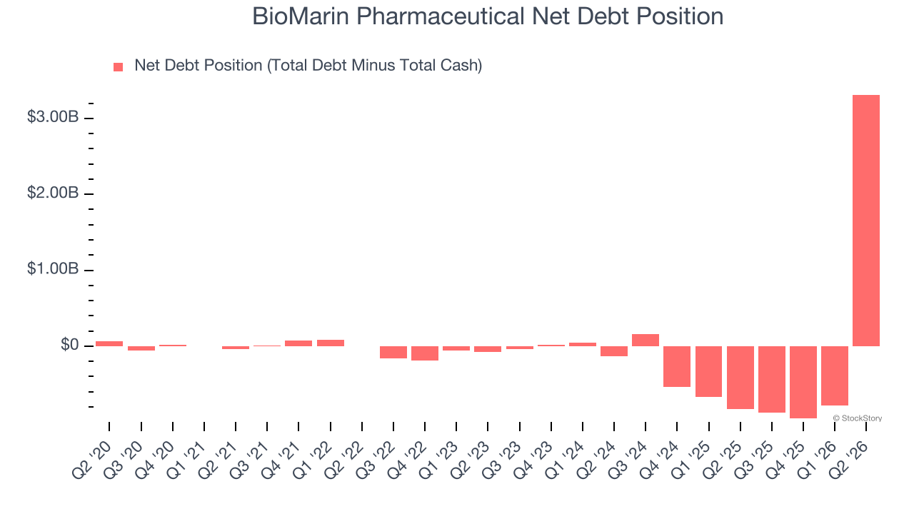 BioMarin Pharmaceutical Net Debt Position