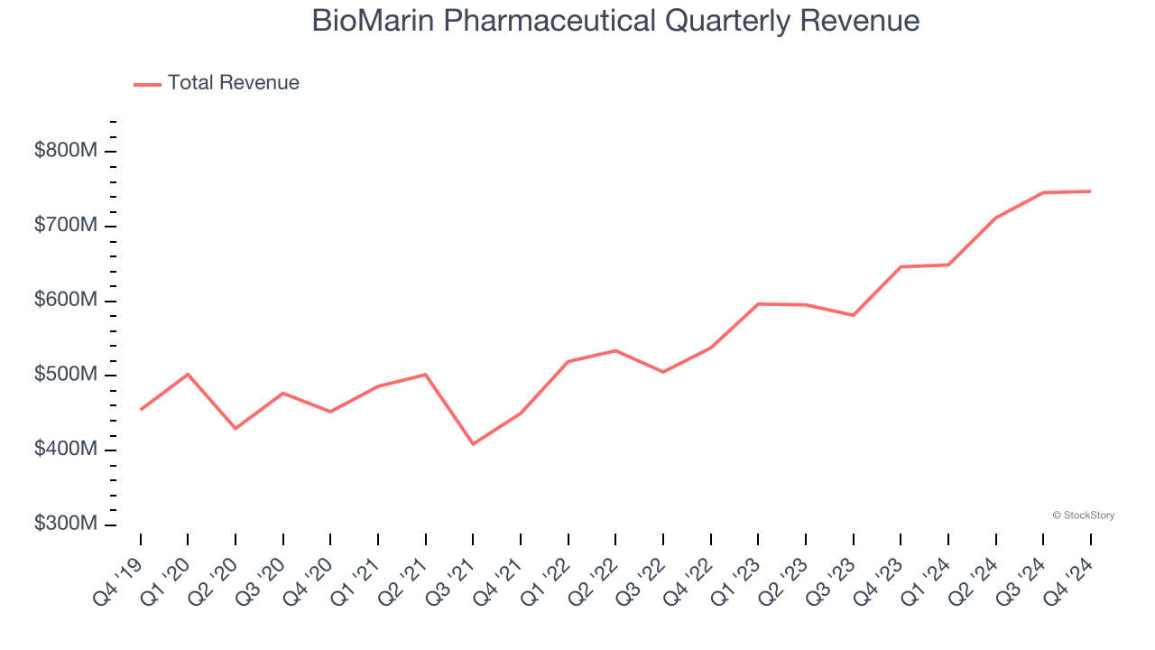 BioMarin Pharmaceutical Quarterly Revenue