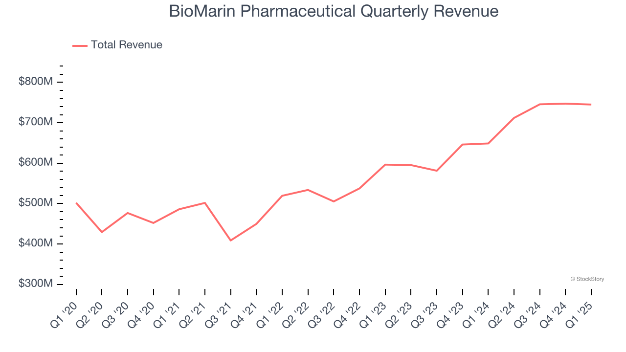 BioMarin Pharmaceutical Quarterly Revenue