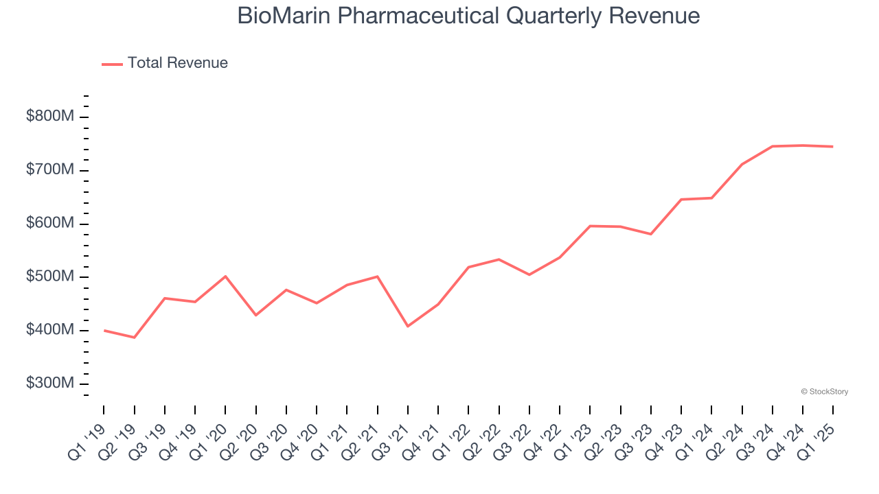 BioMarin Pharmaceutical Quarterly Revenue
