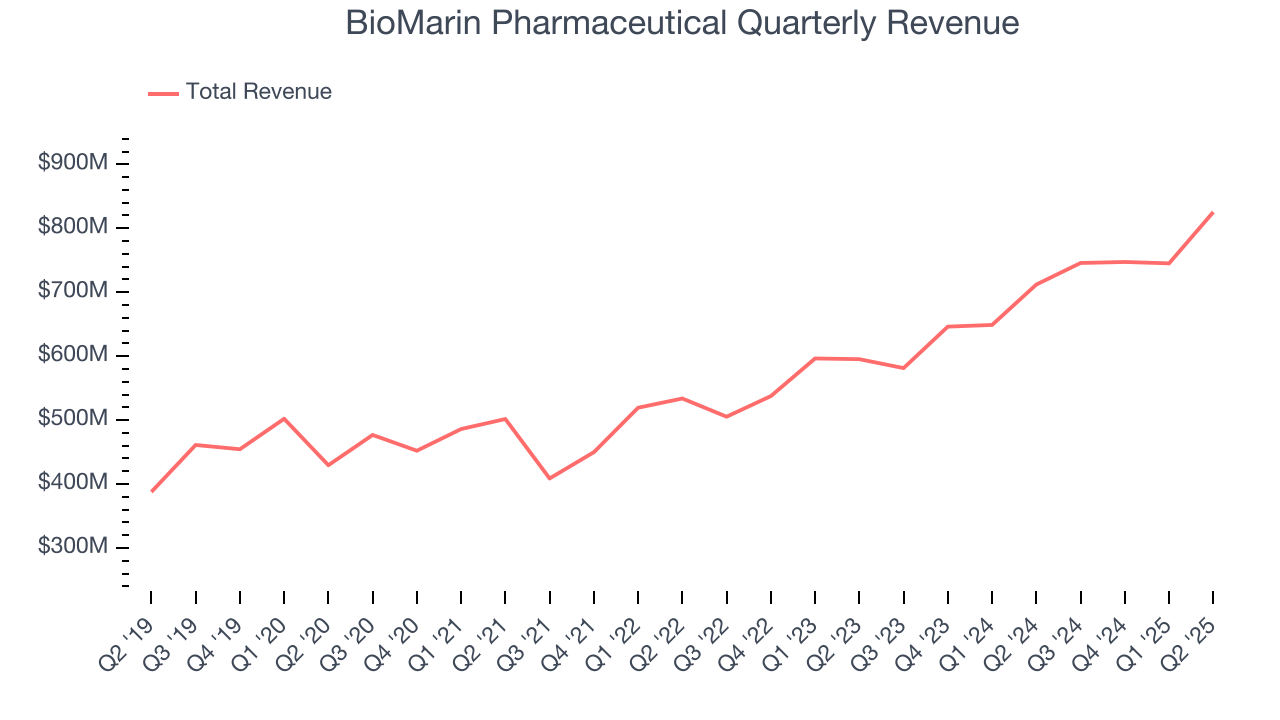 BioMarin Pharmaceutical Quarterly Revenue