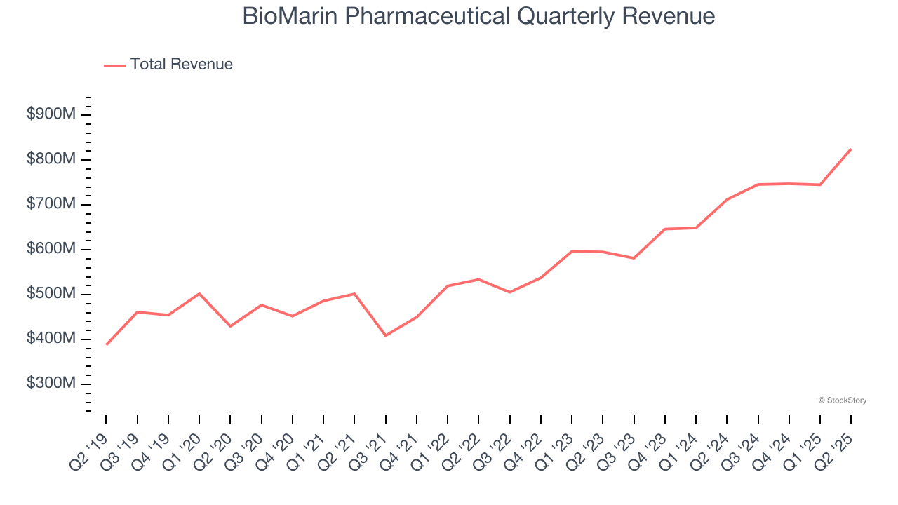 BioMarin Pharmaceutical Quarterly Revenue