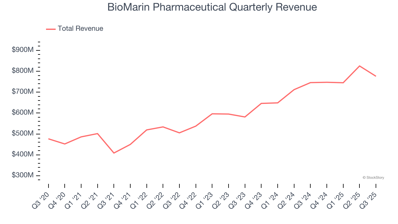 BioMarin Pharmaceutical Quarterly Revenue