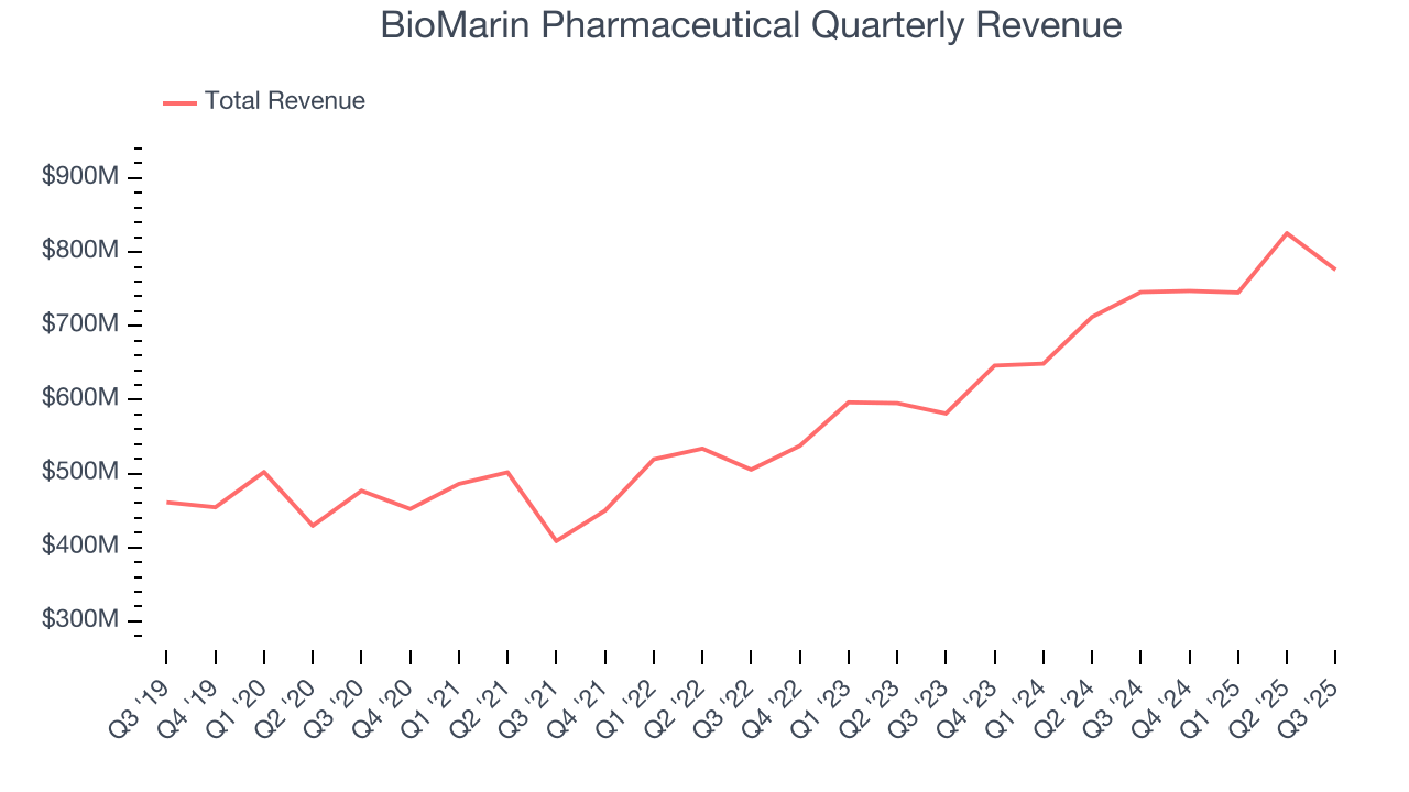 BioMarin Pharmaceutical Quarterly Revenue
