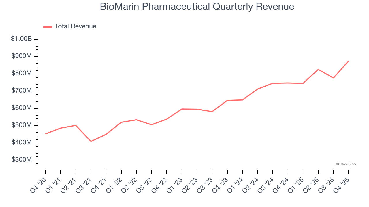 BioMarin Pharmaceutical Quarterly Revenue