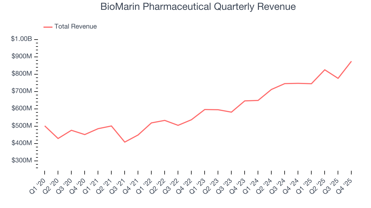 BioMarin Pharmaceutical Quarterly Revenue