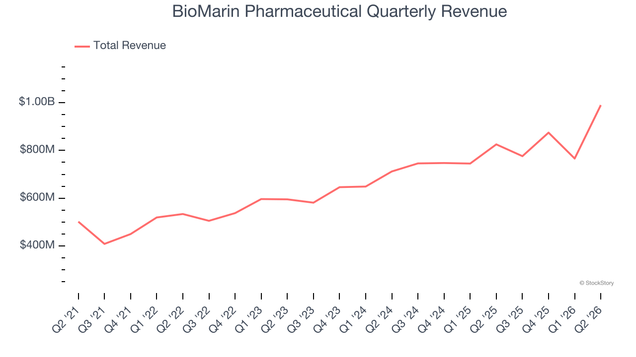 BioMarin Pharmaceutical Quarterly Revenue
