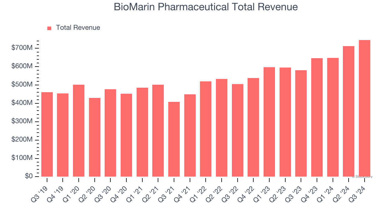 BioMarin Pharmaceutical Total Revenue