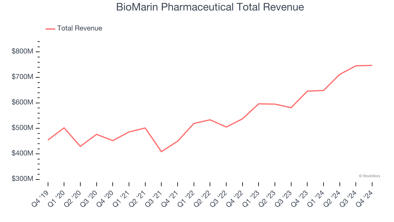 BioMarin Pharmaceutical Total Revenue