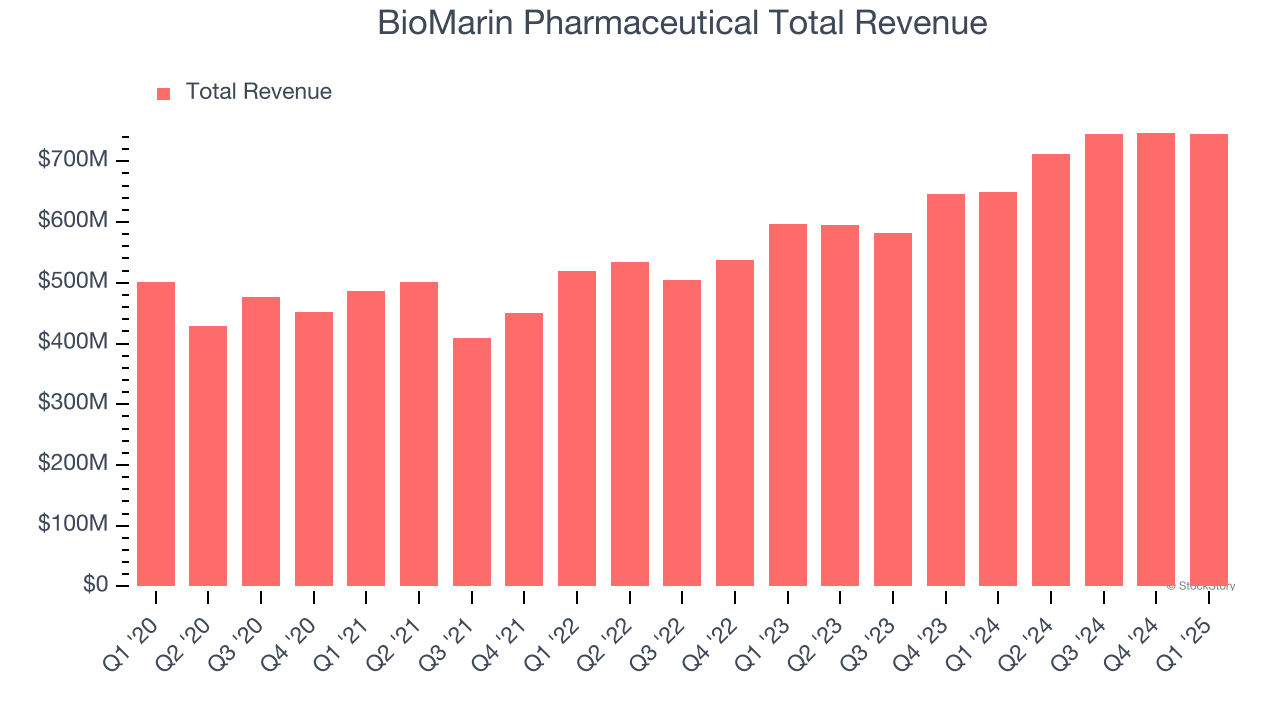 BioMarin Pharmaceutical Total Revenue