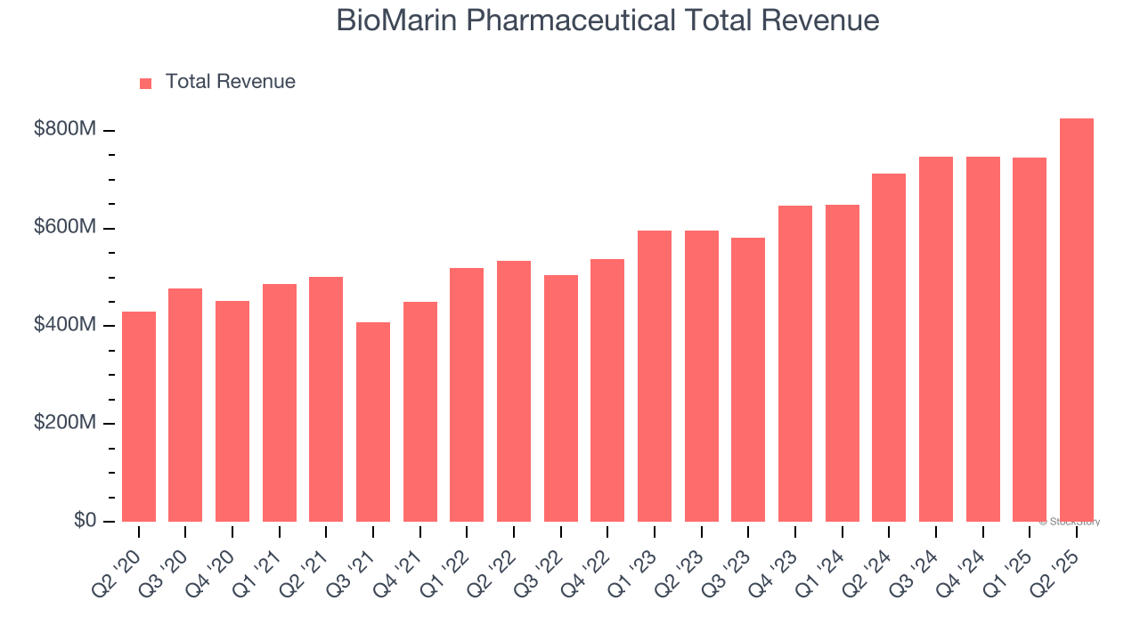 BioMarin Pharmaceutical Total Revenue