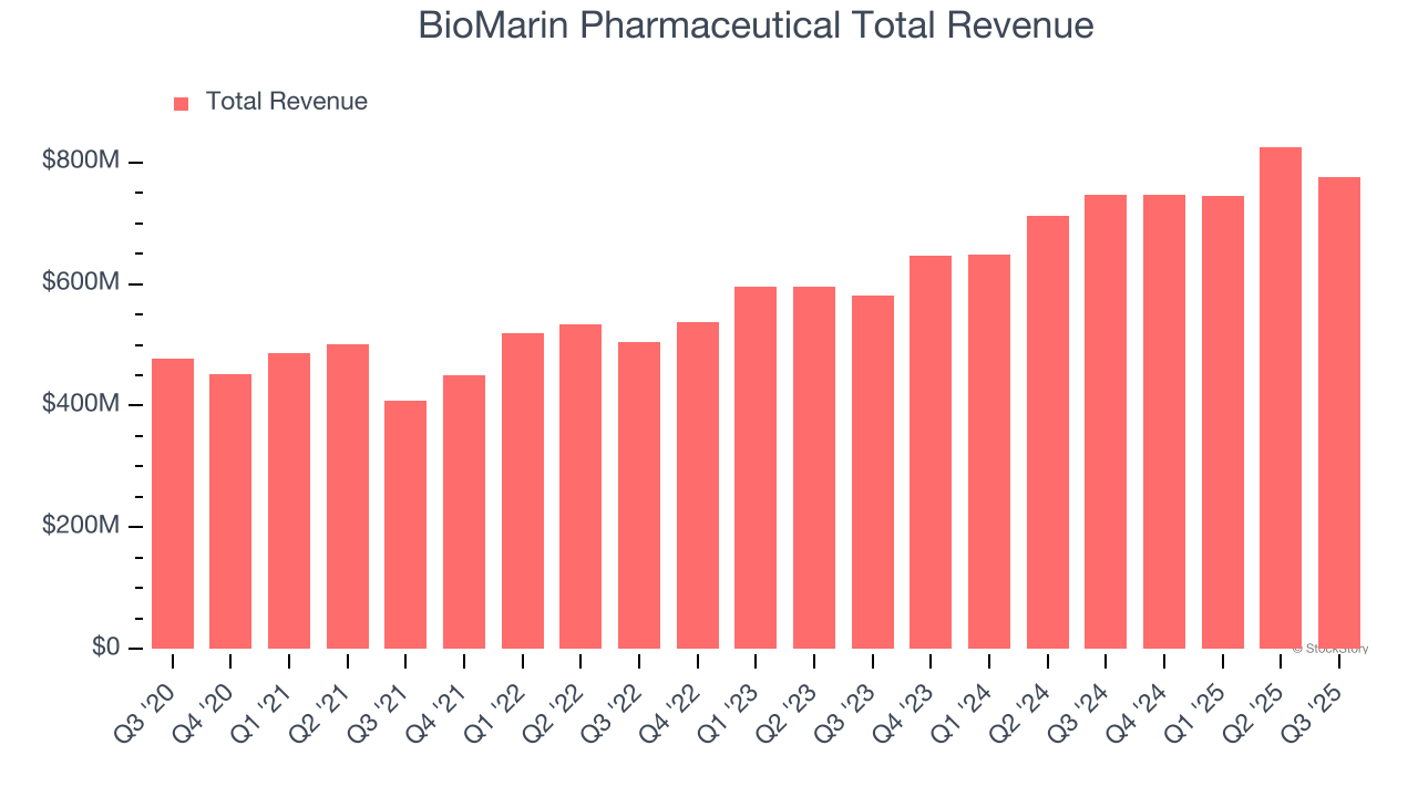 BioMarin Pharmaceutical Total Revenue
