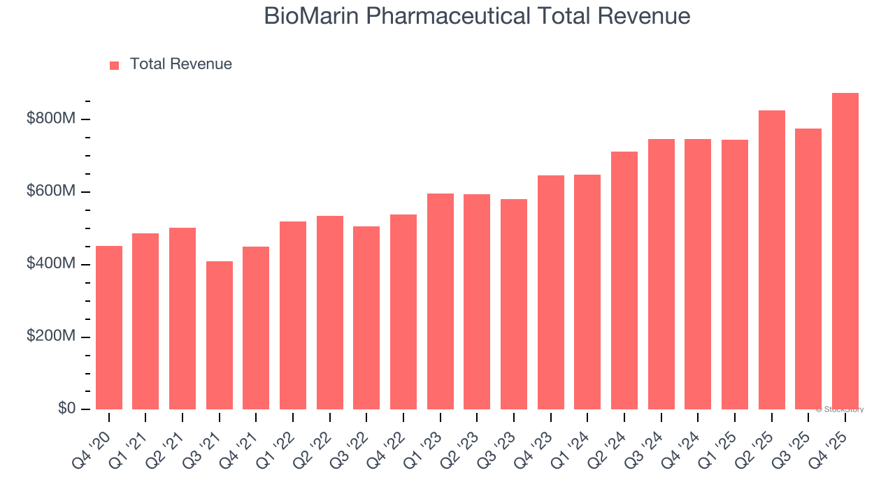 BioMarin Pharmaceutical Total Revenue