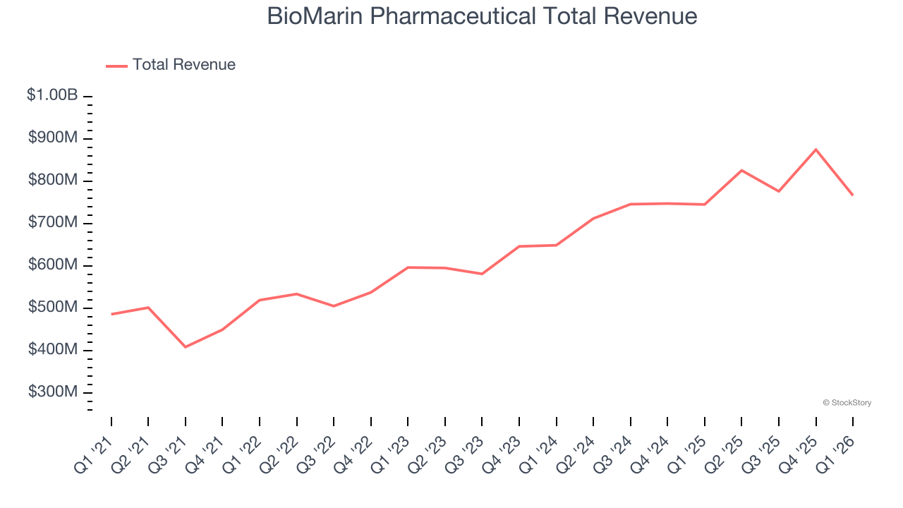 BioMarin Pharmaceutical Total Revenue