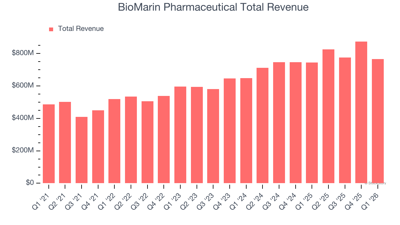 BioMarin Pharmaceutical Total Revenue