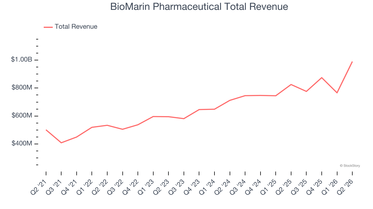 BioMarin Pharmaceutical Total Revenue
