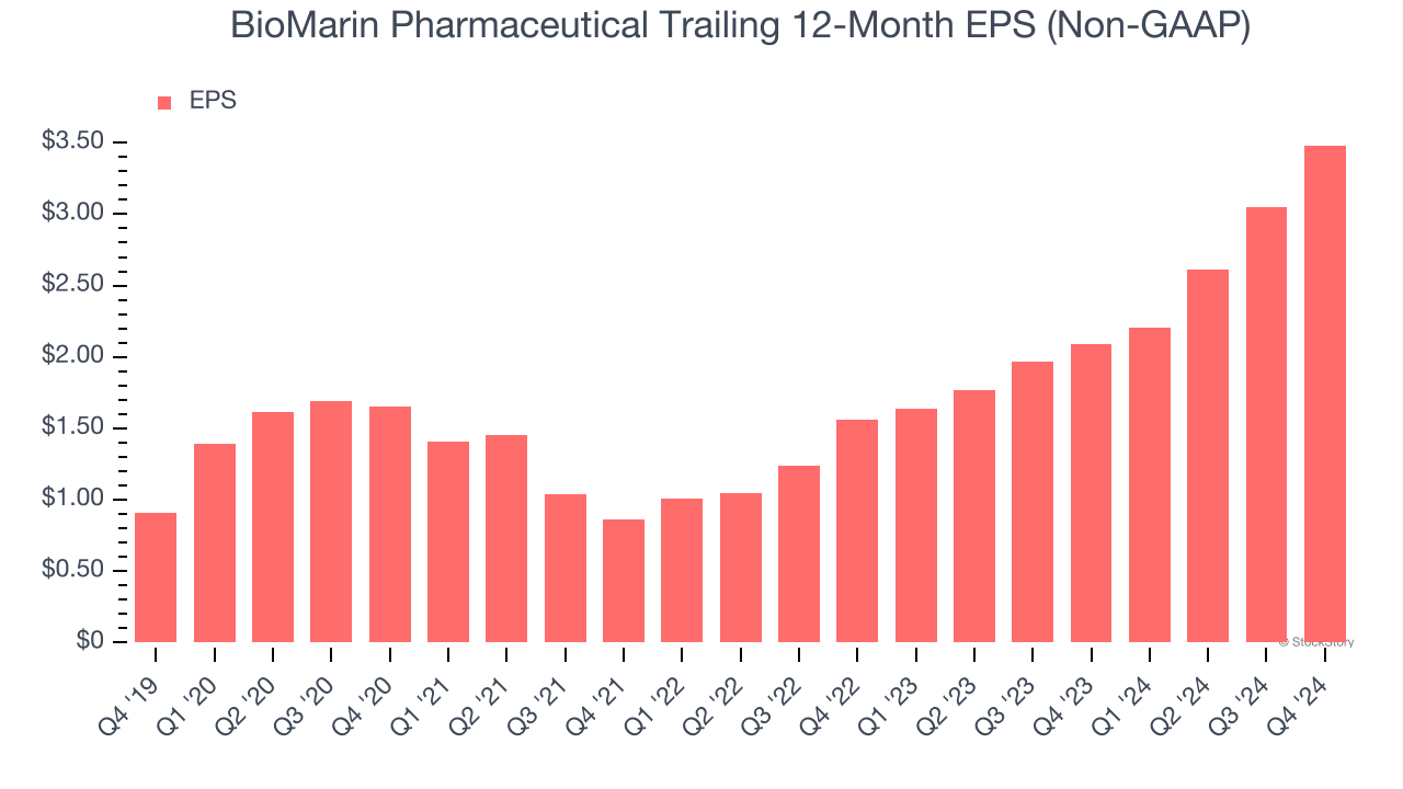 BioMarin Pharmaceutical Trailing 12-Month EPS (Non-GAAP)