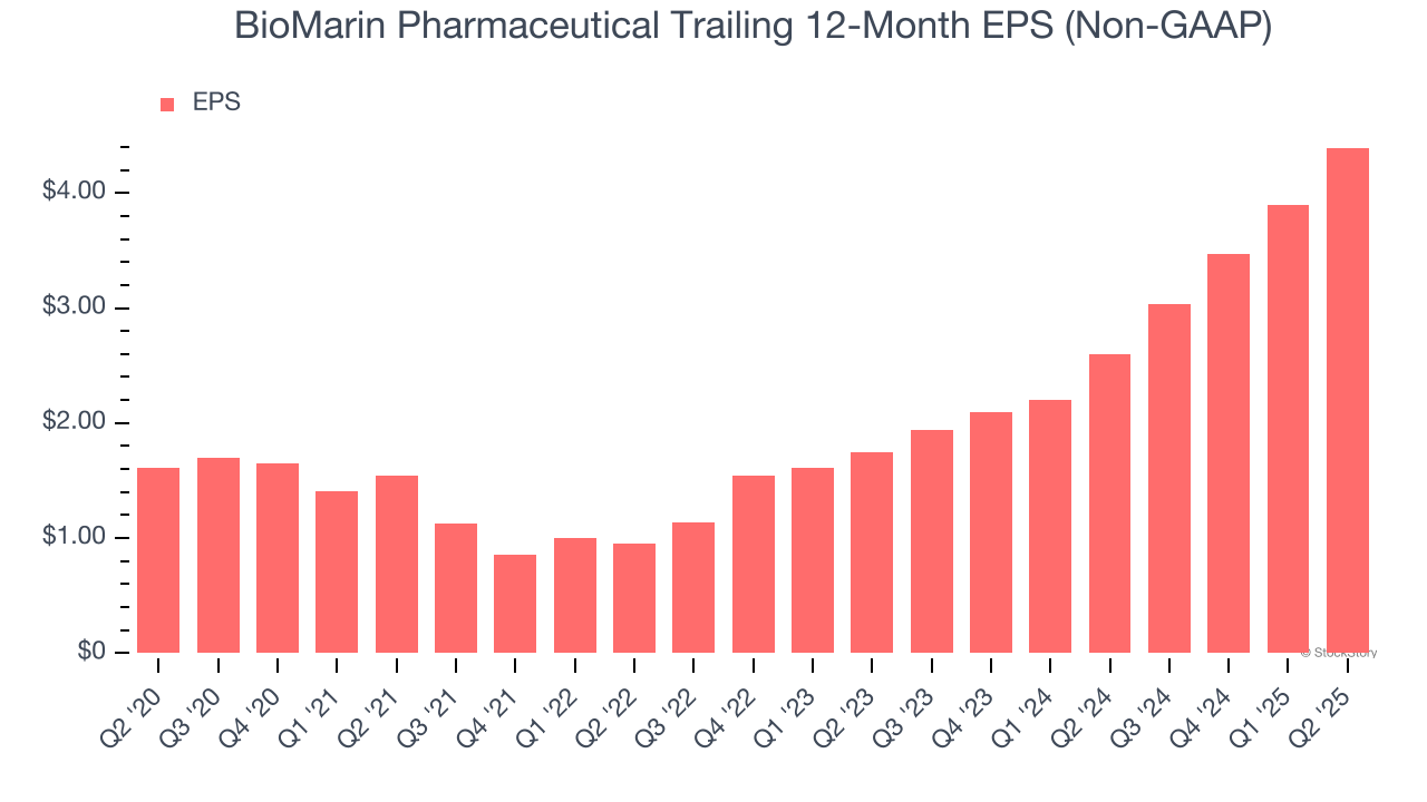 BioMarin Pharmaceutical Trailing 12-Month EPS (Non-GAAP)