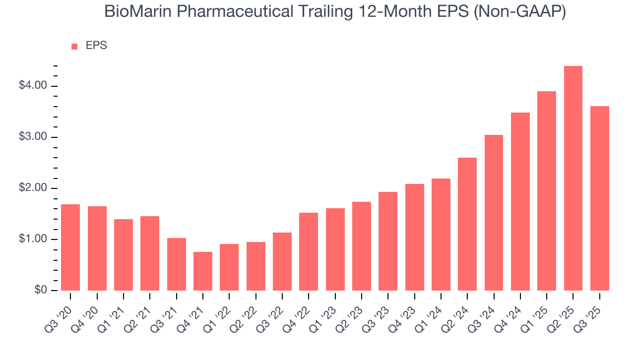 BioMarin Pharmaceutical Trailing 12-Month EPS (Non-GAAP)