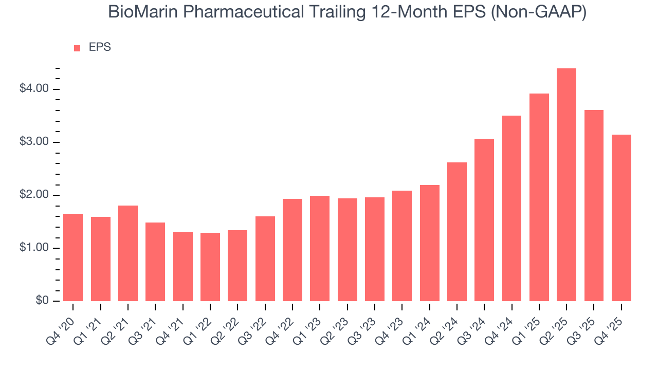 BioMarin Pharmaceutical Trailing 12-Month EPS (Non-GAAP)