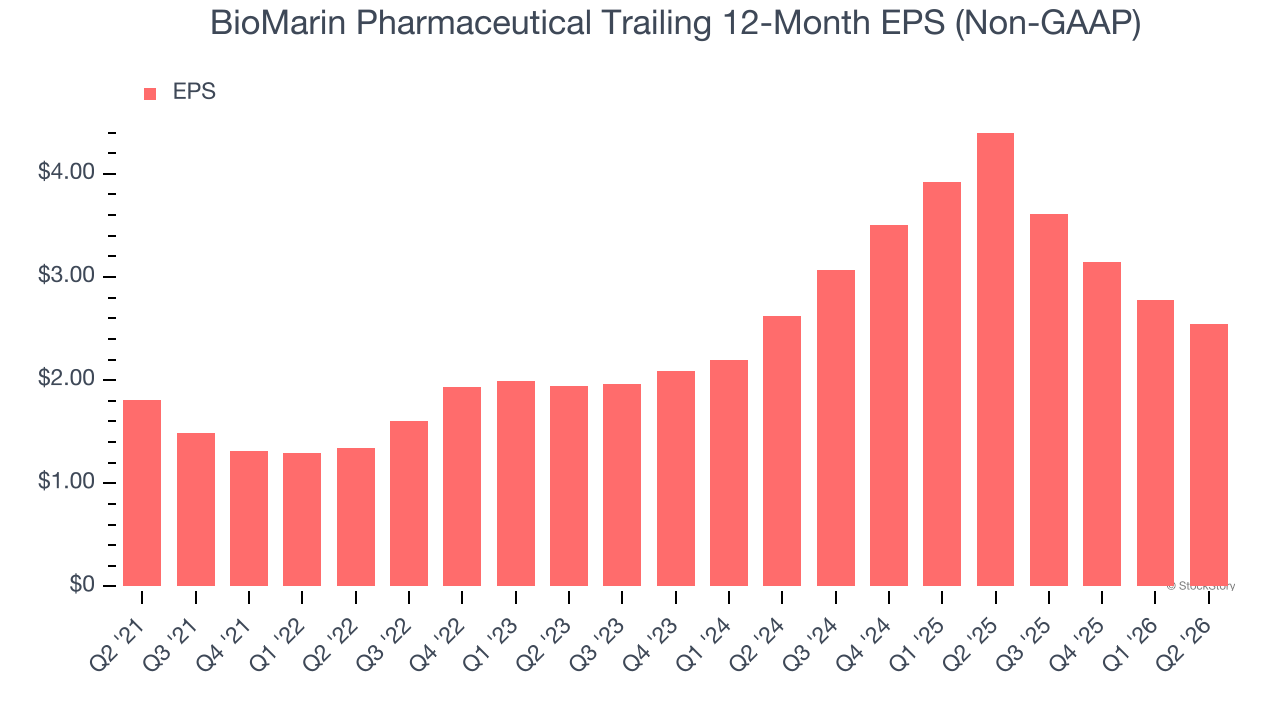 BioMarin Pharmaceutical Trailing 12-Month EPS (Non-GAAP)