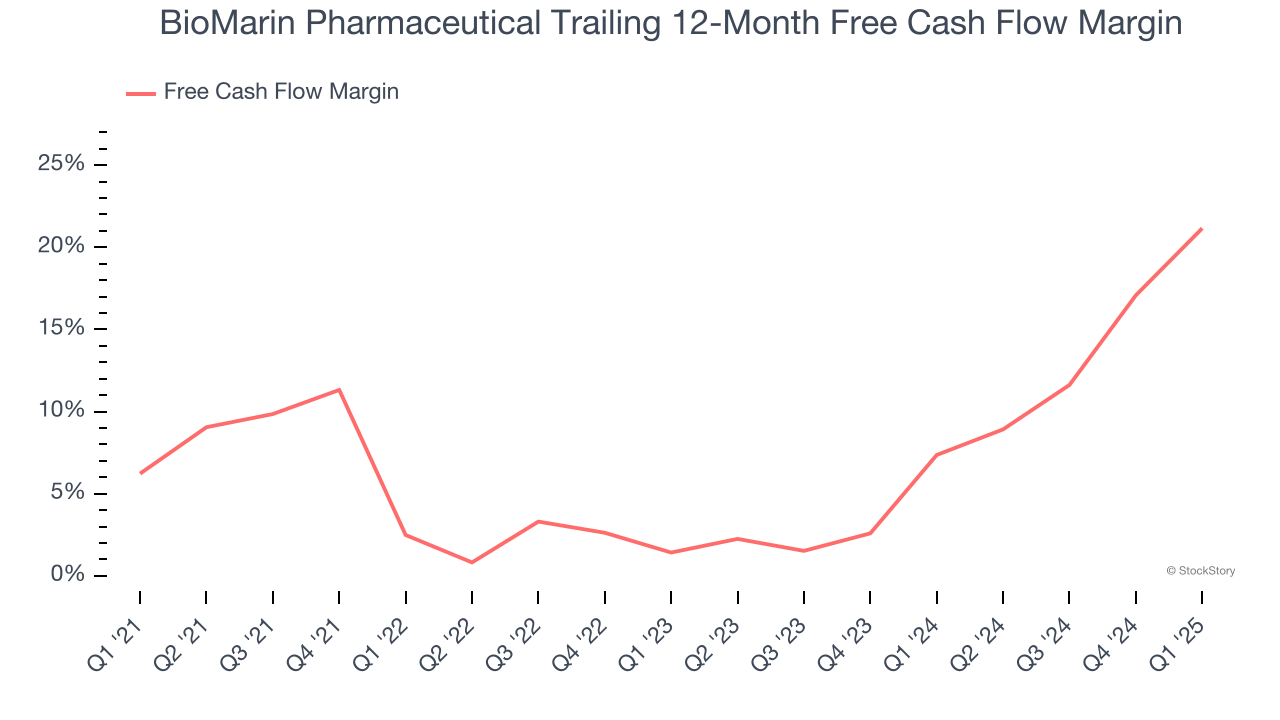 BioMarin Pharmaceutical Trailing 12-Month Free Cash Flow Margin