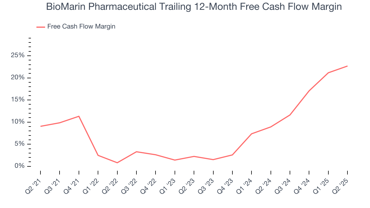 BioMarin Pharmaceutical Trailing 12-Month Free Cash Flow Margin
