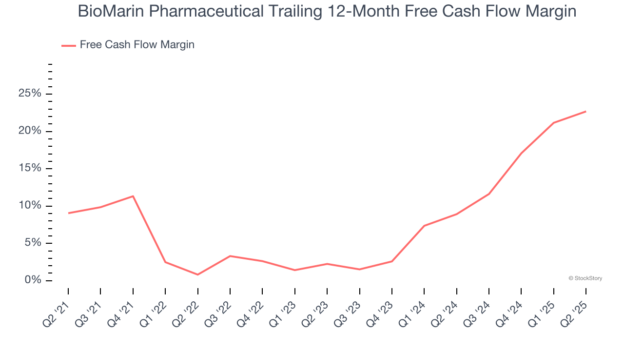 BioMarin Pharmaceutical Trailing 12-Month Free Cash Flow Margin