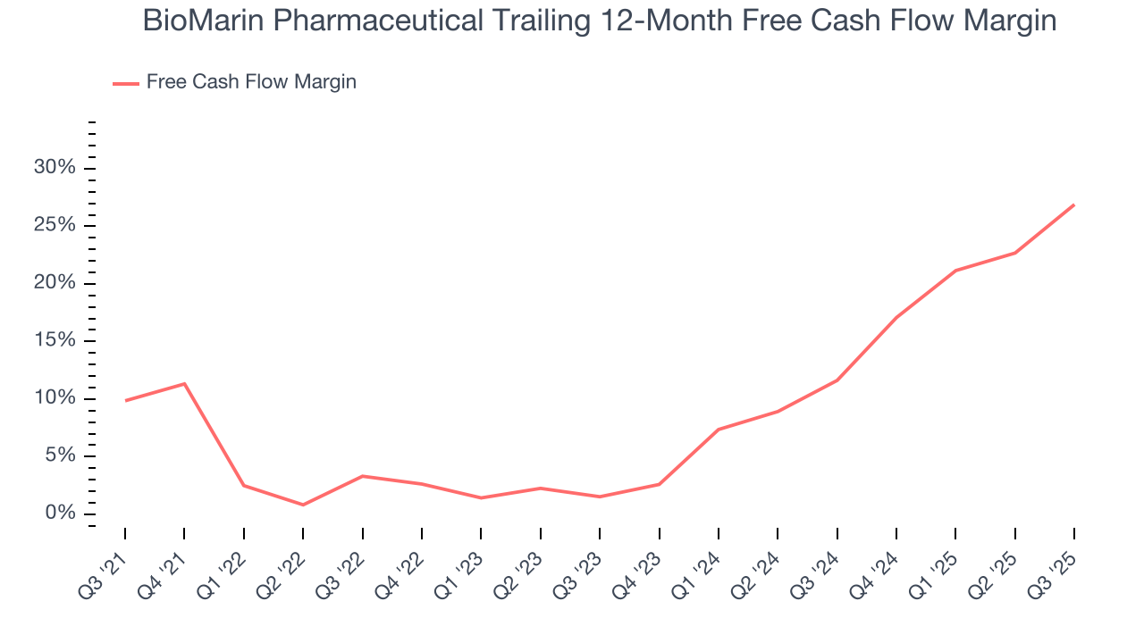 BioMarin Pharmaceutical Trailing 12-Month Free Cash Flow Margin