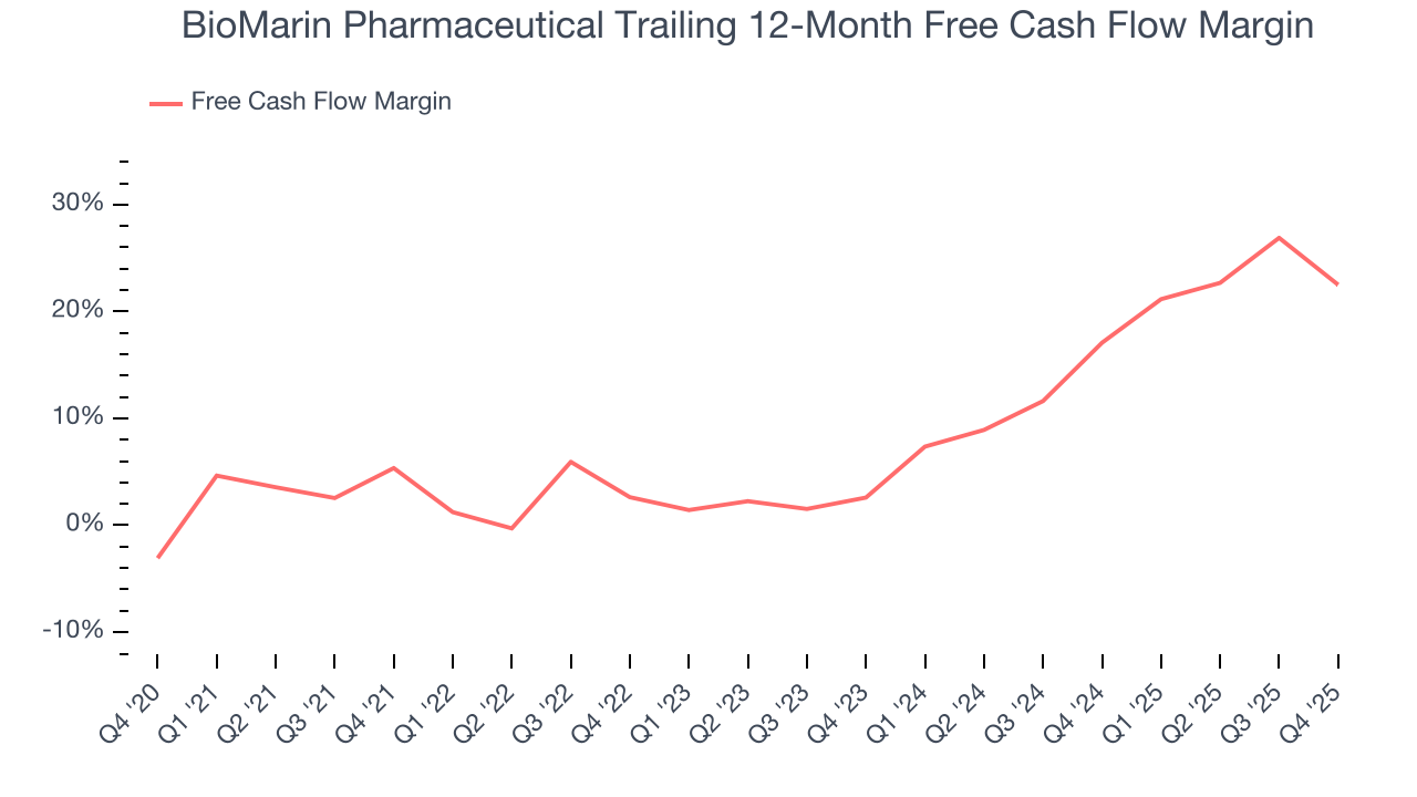 BioMarin Pharmaceutical Trailing 12-Month Free Cash Flow Margin