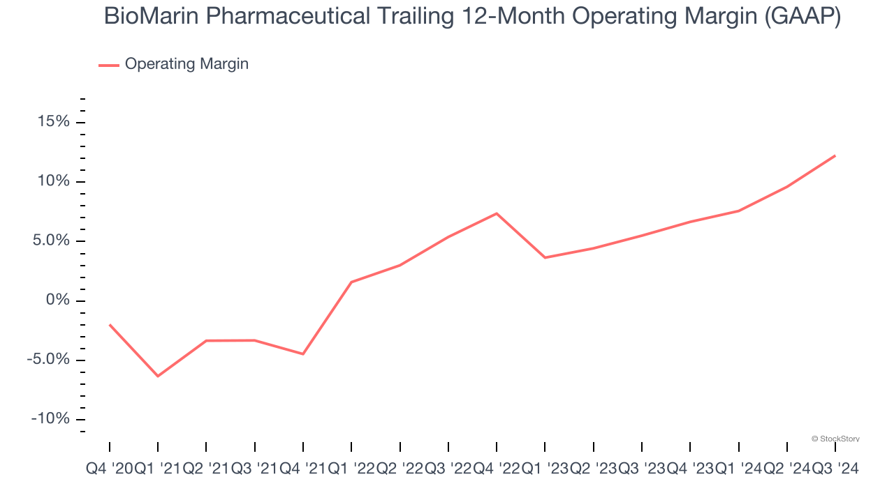 BioMarin Pharmaceutical Trailing 12-Month Operating Margin (GAAP)