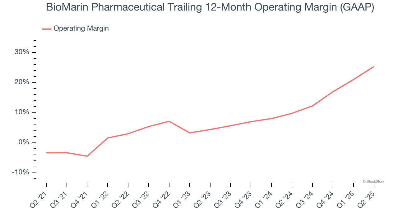 BioMarin Pharmaceutical Trailing 12-Month Operating Margin (GAAP)