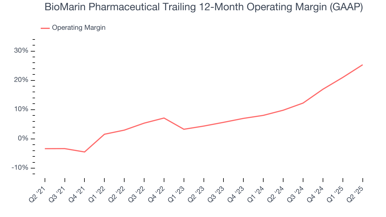 BioMarin Pharmaceutical Trailing 12-Month Operating Margin (GAAP)