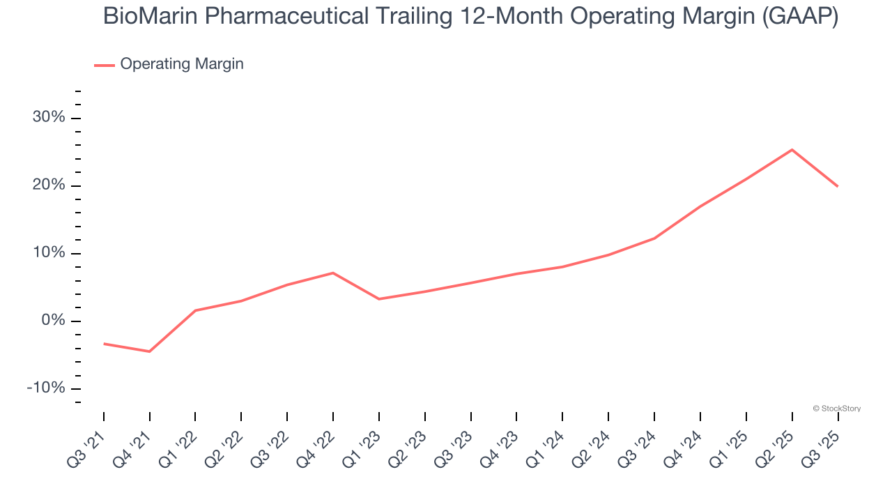 BioMarin Pharmaceutical Trailing 12-Month Operating Margin (GAAP)