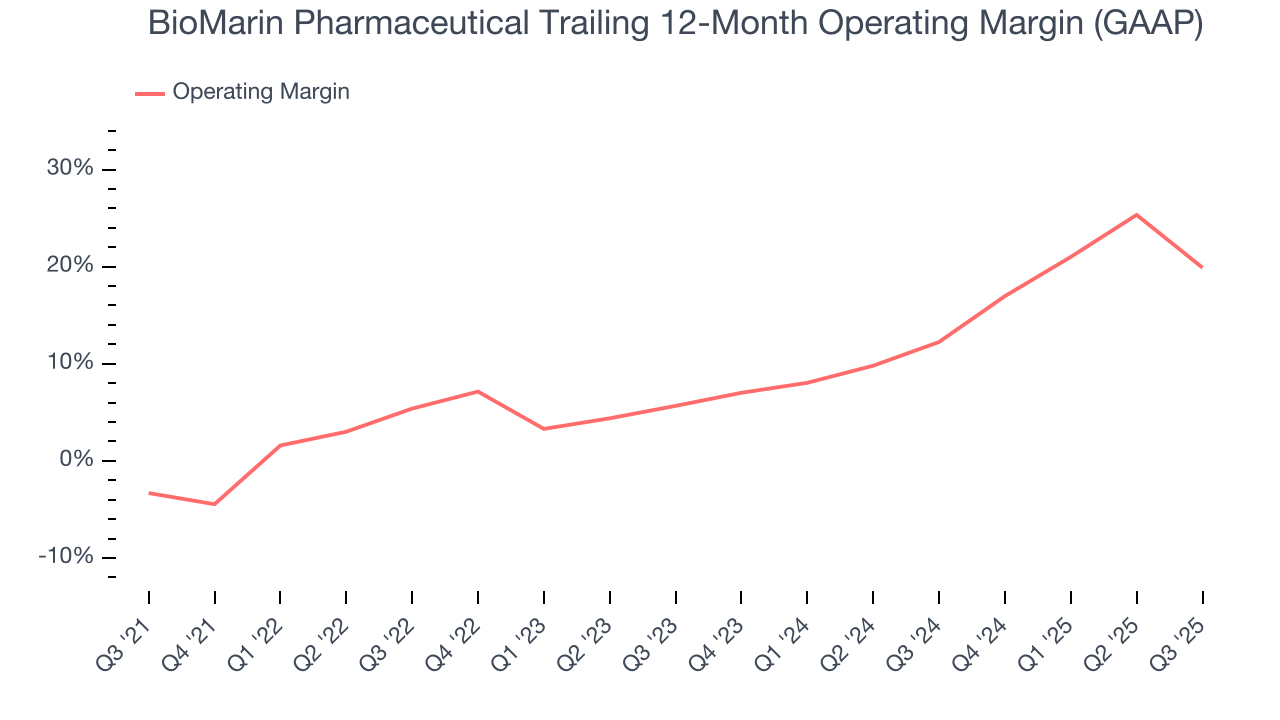 BioMarin Pharmaceutical Trailing 12-Month Operating Margin (GAAP)
