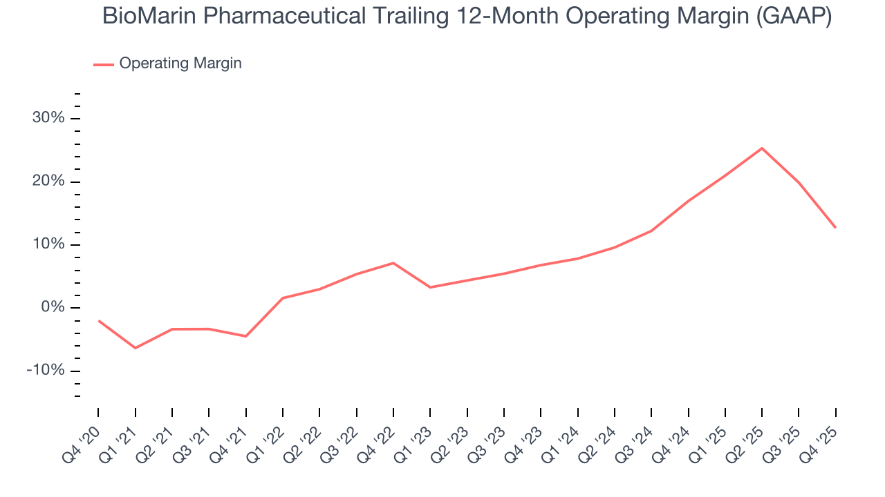 BioMarin Pharmaceutical Trailing 12-Month Operating Margin (GAAP)