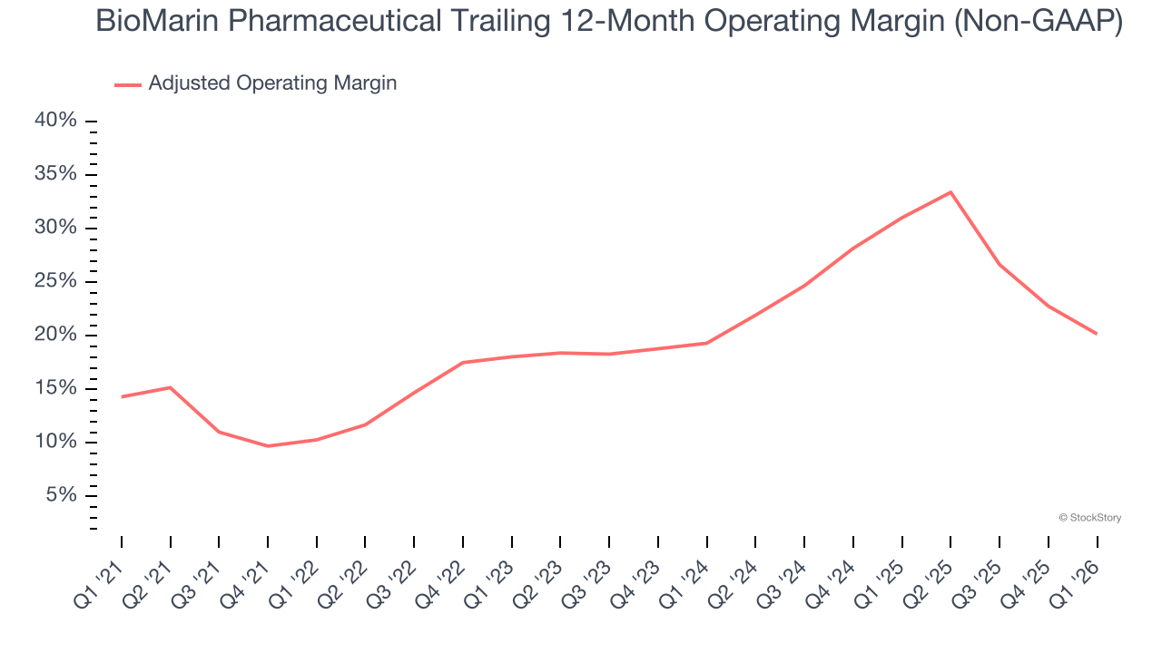 BioMarin Pharmaceutical Trailing 12-Month Operating Margin (Non-GAAP)