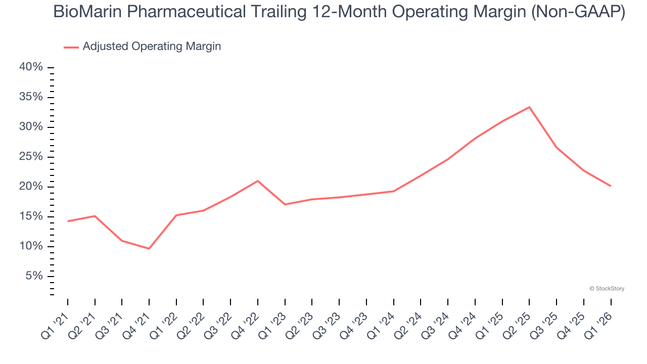 BioMarin Pharmaceutical Trailing 12-Month Operating Margin (Non-GAAP)