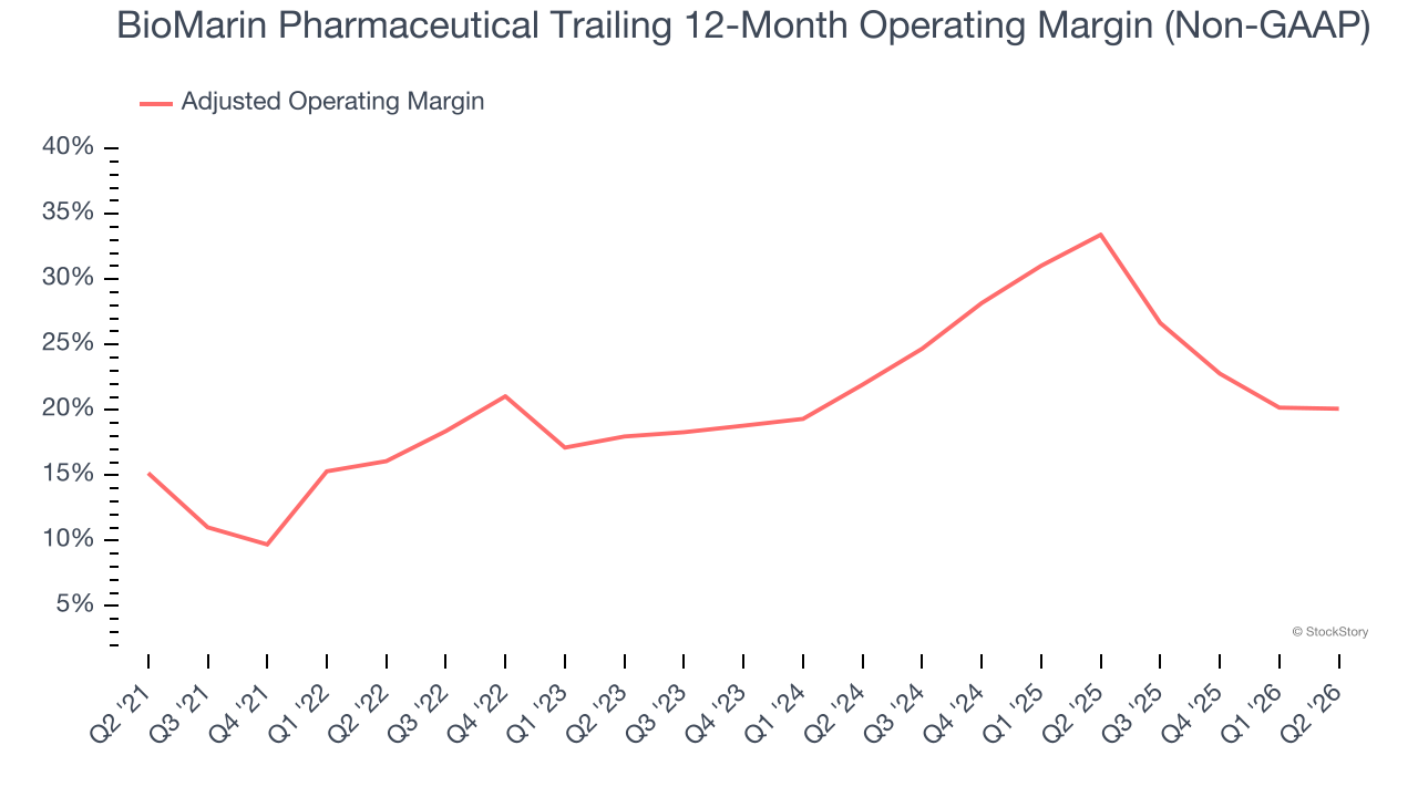 BioMarin Pharmaceutical Trailing 12-Month Operating Margin (Non-GAAP)