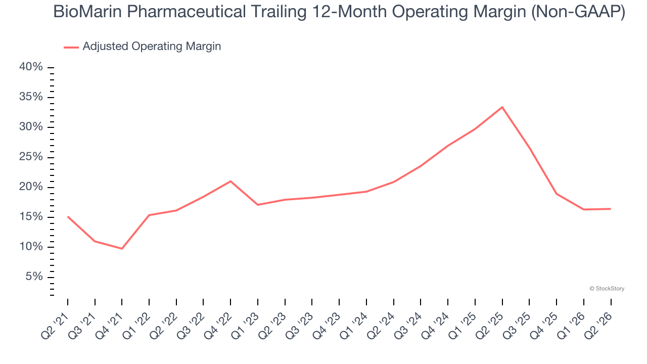 BioMarin Pharmaceutical Trailing 12-Month Operating Margin (Non-GAAP)