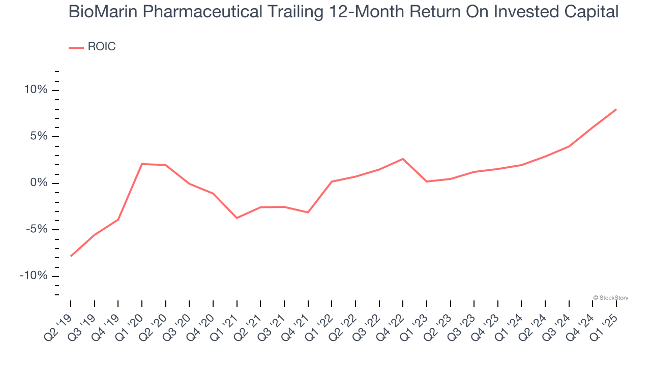 BioMarin Pharmaceutical Trailing 12-Month Return On Invested Capital