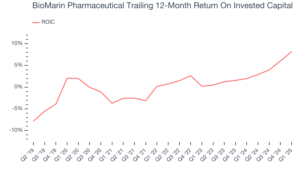 BioMarin Pharmaceutical Trailing 12-Month Return On Invested Capital