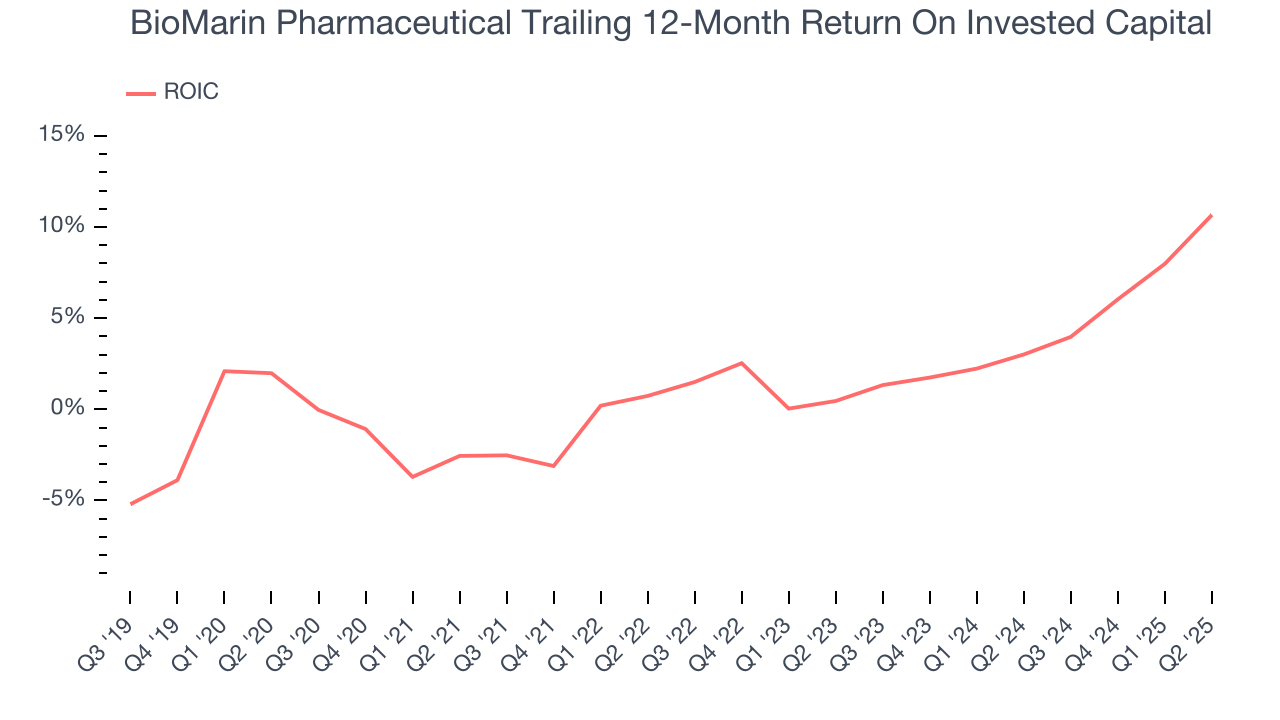 BioMarin Pharmaceutical Trailing 12-Month Return On Invested Capital